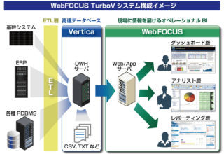 アシスト、DWHとオペレーショナルBIの一体型ソリューション