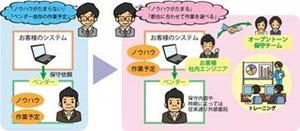 オープントーン、保守作業を実施しながら社内エンジニアを教育するサービス