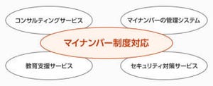 大塚商会、中堅・中小企業向けのマイナンバー制度対応支援ソリューション