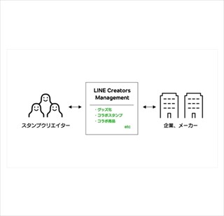 LINE Creators Market、登録クリエイターは世界156カ国、39万人に拡大