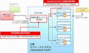 NTT、OpenStackストレージに対応した高速秘密分散エンジンを開発