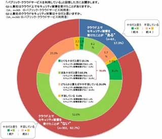 パブリッククラウドでセキュリティ被害を受けた企業は2割弱 - クラウド総研