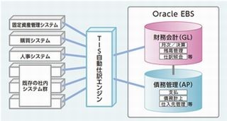 ヤフー、IFRS対応の財務会計システムを8カ月で導入