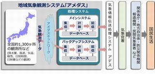 気象庁、アメダスの処理システムを刷新 - 集信頻度が1分ごとに