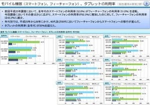 20代のスマホ所有率は94%、SNS利用率は30代でも8割超 - 総務省が統計調査