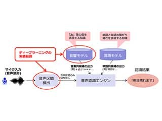 ヤフーが人工知能技術を音声認識エンジンに実装、各種アプリに搭載へ