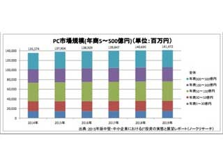 Windows 10が影響するか? 中小企業PC関連の投資規模と投資意向を調査