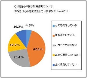 ITエンジニアは現状の業務や職場環境に満足している? - gloops調査