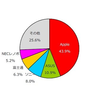 タブレット端末の2014年度シェア、1位Apple 2位Asus 3位 Sonyに - MM総研