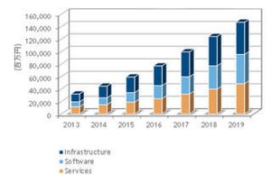 ビッグデータの2014年の市場規模は39.7%増の444億円 - IDC Japan