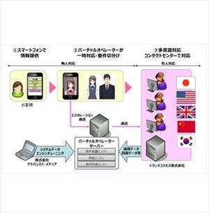 トランスコスモスら、ハイブリッド多言語コンタクトセンターサービス開始