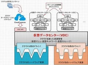 TISとあくしゅ、クラウド間の差異を吸収する技術を共同開発