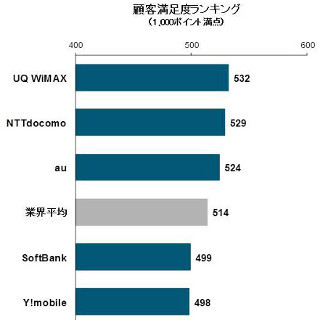 データ通信の顧客満足度、UQが3年連続の首位 - J.D.パワー