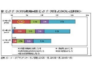 企業のビッグデータ活用は進んでいるのか - ガートナー調査