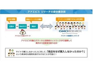 ロックオン、サイト訪問者の意見が聞ける「アドエビス リサーチ」