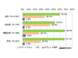 ネットショッピング時に、最も利用するデバイスは? - 学生の約7割はスマホ