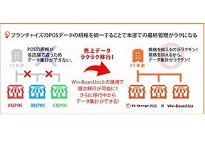 Sテックのタブレット型POSレジ、SaaS型業務アプリケーションと連携