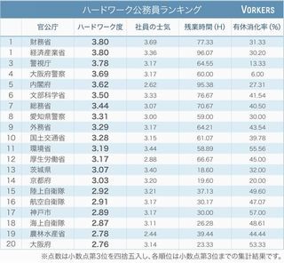 最もハードワークの公務員は財務省と経済産業省