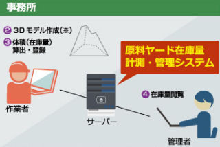 日立ソ、3Dデータから原料の山ごとの体積量を算出するシステムを提供