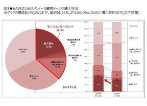 満足度の高いデータ連携ツールは? - 接続先の多様さがポイント