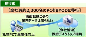 ネットワンシステムズ、社員に15万円を支給して会社PCをBYODに