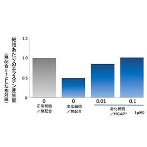 昭和電工、肌を活性化するアンチエイジング化粧品を開発