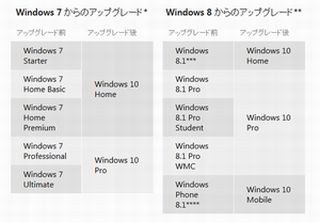 マイクロソフト、Windows 10の仕様公開 - システム要件や削除される機能