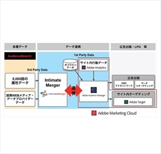 インティメート・マージャー、Adobe Audience Managerに外部データ提供へ