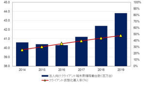 法人向けクライアント端末、2019年には半数が仮想化 - IDC Japan調査