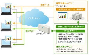 日立システムズ、Chromebookを利用した仮想デスクトップソリューション