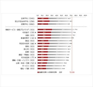 マイナンバー対応、セキュリティ対策の遅れが顕著 - トレンドマイクロ調査