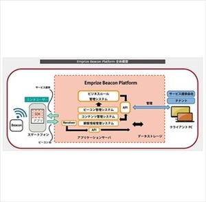 Beaconを利用したビジネス立ち上げを迅速に支援、エンプライズが新サービス