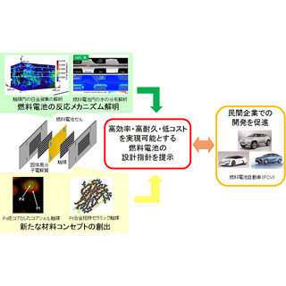 NEDO、燃料電池自動車の本格普及に向けた研究開発プロジェクトに着手