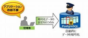 NEC、PostgreSQLを暗号化するソフトを無償公開