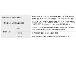 NTTと九経連、九州への観光客向け無料Wi-Fiサービス - 観光動態分析も