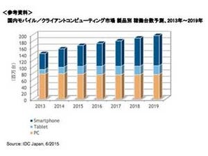 2014年のスマホ出荷減少も、2019年まで年平均5%の成長 - IDC予測