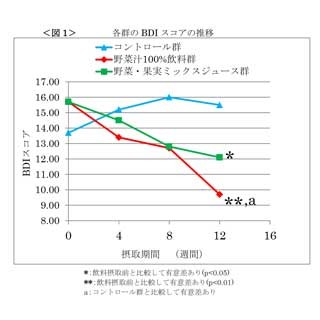 野菜ジュースの継続摂取で抑うつ状態が改善 - 伊藤園と筑波大学の共同研究