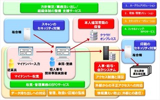 キヤノンMJ、グループ連携でマイナンバー制度対応ソリューションを提供