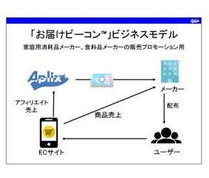 アプリックス、ボタンを押すだけで商品が注文できる「お届けビーコン」