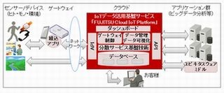 富士通、IoTデータの活用基盤をクラウドに構築するサービスを提供