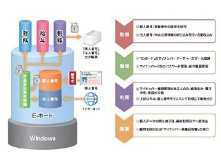 エプソンの会計システム「R4シリーズ」、10月よりマイナンバー制度に対応