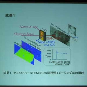 電通大、燃料電池の発電時と同条件下で燃料電池触媒を観察することに成功