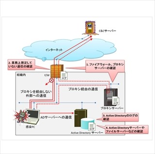 ウイルス感染は早期発見と対応が重要に、IPAが注意喚起