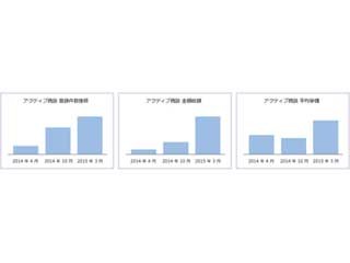 シャープ、MSのDynamics CRMを基盤にした情報基盤で商談総額が7.7倍に