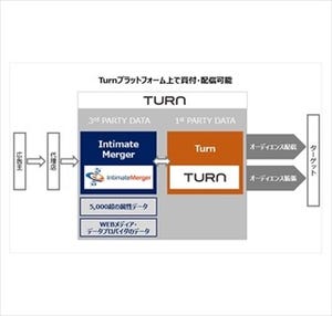 IntimateMerger、米Turnに5,000件超のオーディエンスデータ提供へ