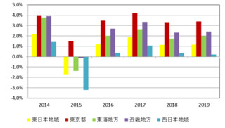 2015年の国内中堅・中小企業IT市場は-1.0%のマイナス成長 - IDC