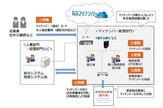 MJS、会計事務所や中堅・中小企業向けのマイナンバー管理システムを発表