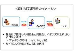 サイボウズ、脆弱性報奨金制度のルールを一部改定し報奨金の寄付制度を追加