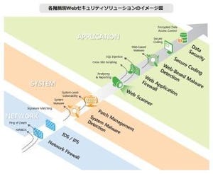 アプリケーションの攻撃を防ぐには何が必要か? - ペンタセキュリティ