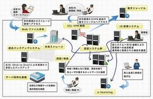 帝京大、学内ネットワーク基盤を刷新 - SSOやスマートフォンに対応